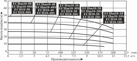 Насос поверхн. многоступенчатый LEO ECH 10-40