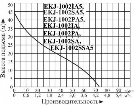 Насосная станция LEO EKJ-1002SSA5