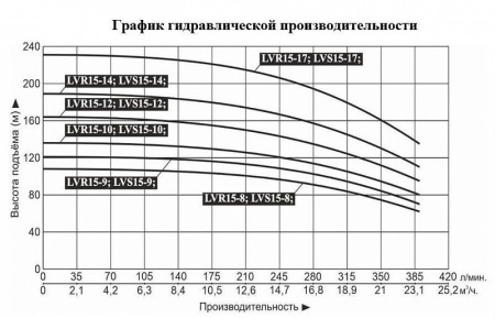 Насос верт. многоступ. LEO LVR 15-8