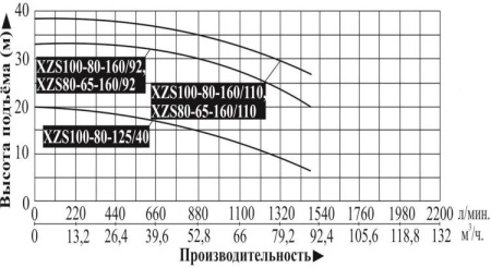 Насос поверхностный центробежный LEO XZS 80-65-160/110