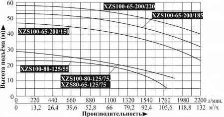 Насос поверхностный центробежный LEO XZS 80-65-125/75