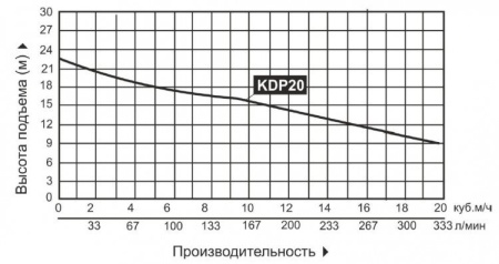 Мотопомпа бензиновая KDP20