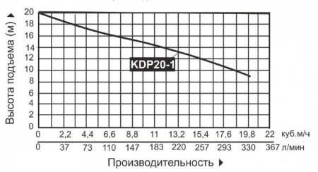 Мотопомпа бензиновая KDP20-1