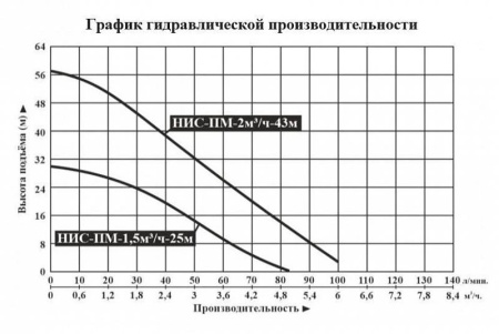 Насосная мини станция Vodotok НИС-ПМ-2м3/ч-43м с частотным преобразователем