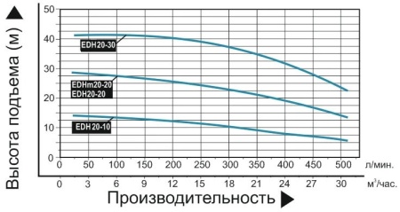 Насос поверхн. многоступенчатый LEO EDHm 20-20