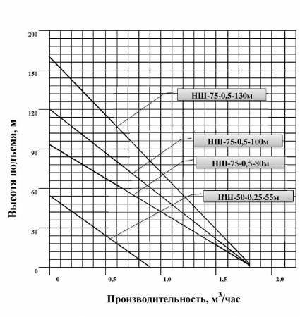 Насос шнековый Vodotok НШ-75-0.5-80м