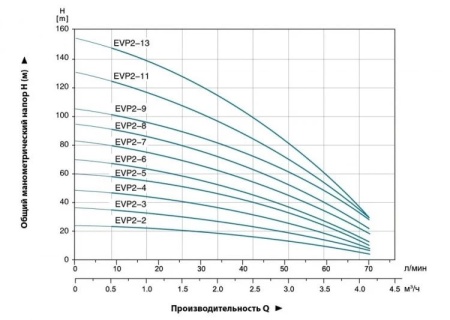 Насос вертикальный многоступенчатый LEO EVP 2-13