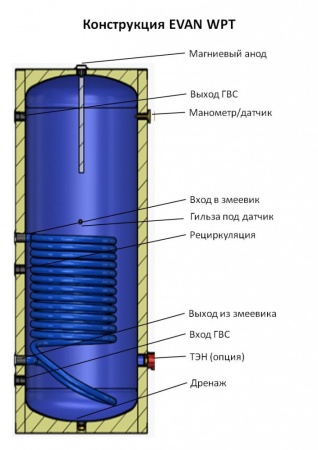 Бойлер косвенного нагрева EVAN WPT-HT-160