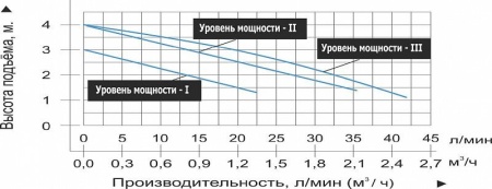 Циркуляционный насос Vodotok LRS 15/4-130G