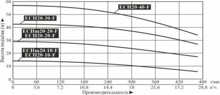 Насос многоступенчатый горизонтальный LEO ECH 20-40-F