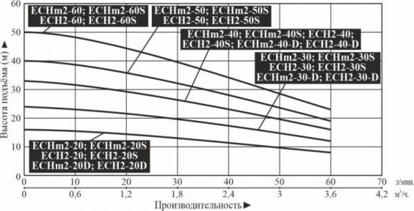 Насос многоступенчатый горизонтальный LEO ECH 2-30-D