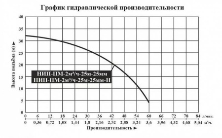 Насосная мини станция Vodotok НИП-ПМ-2м3/ч-25м-25мм с частотным преобразователем
