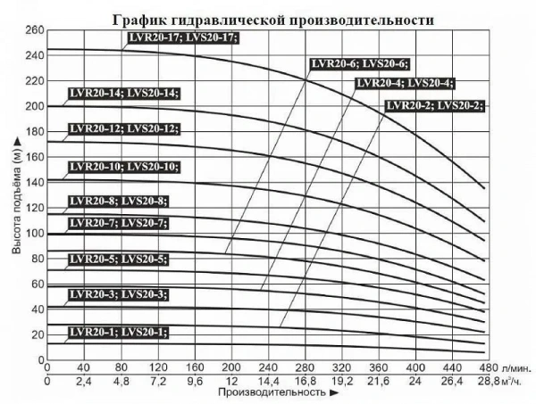 Насос верт. многоступ. LEO LVR 20-1 (380В)