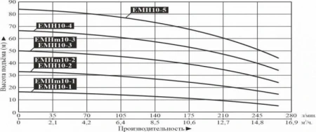 Насос многоступенчатый горизонтальный LEO EMHm 10-3