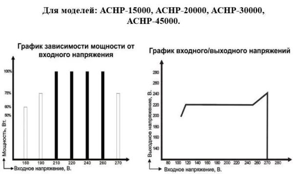 Автоматический регулятор напряжения АСНР-15000 (трехфазный)